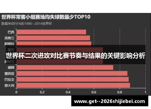 世界杯二次进攻对比赛节奏与结果的关键影响分析 世界杯二次进攻对比赛节奏与结果的关键影响分析